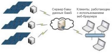 Дистанционный контроль над распределенными объектами телекоммуникационных систем с SaaS