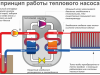 Принцип работы теплового насоса Принцип работы теплового насоса