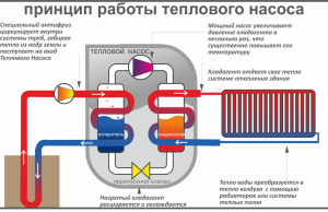 Принцип работы теплового насоса Принцип работы теплового насоса