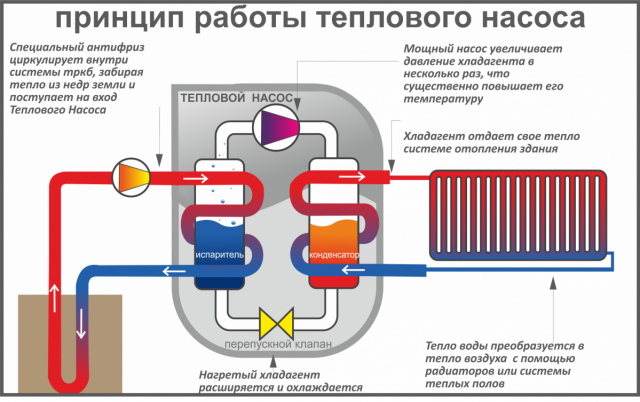 Принцип работы теплового насоса Принцип работы теплового насоса